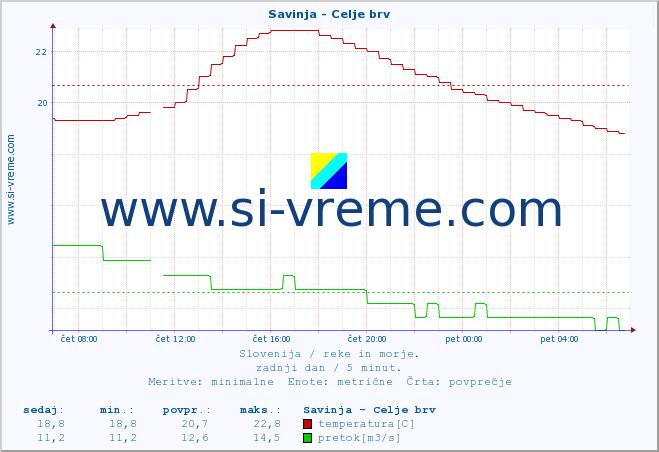 POVPREČJE :: Savinja - Celje brv :: temperatura | pretok | višina :: zadnji dan / 5 minut.