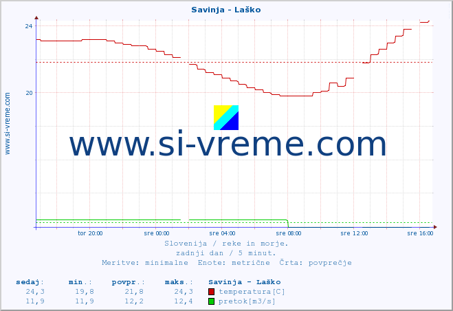 POVPREČJE :: Savinja - Laško :: temperatura | pretok | višina :: zadnji dan / 5 minut.