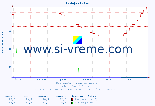 POVPREČJE :: Savinja - Laško :: temperatura | pretok | višina :: zadnji dan / 5 minut.