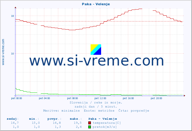 POVPREČJE :: Paka - Velenje :: temperatura | pretok | višina :: zadnji dan / 5 minut.