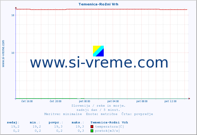 POVPREČJE :: Temenica-Rožni Vrh :: temperatura | pretok | višina :: zadnji dan / 5 minut.