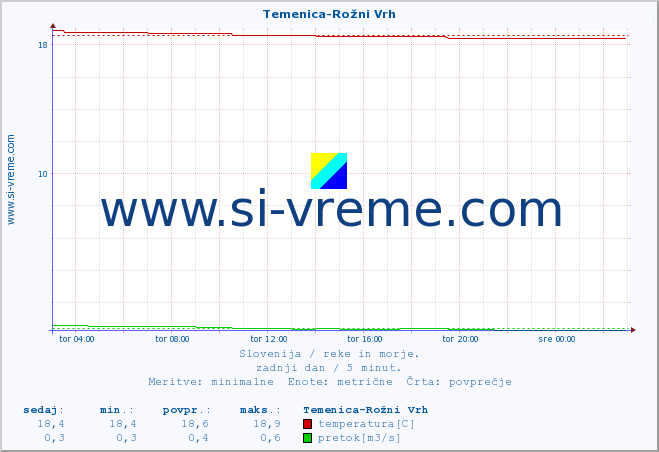 POVPREČJE :: Temenica-Rožni Vrh :: temperatura | pretok | višina :: zadnji dan / 5 minut.