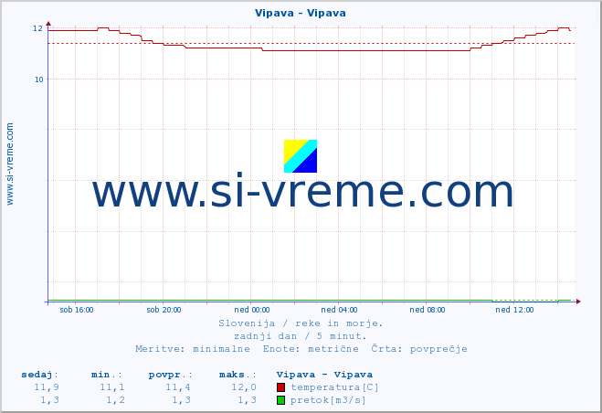 POVPREČJE :: Vipava - Vipava :: temperatura | pretok | višina :: zadnji dan / 5 minut.