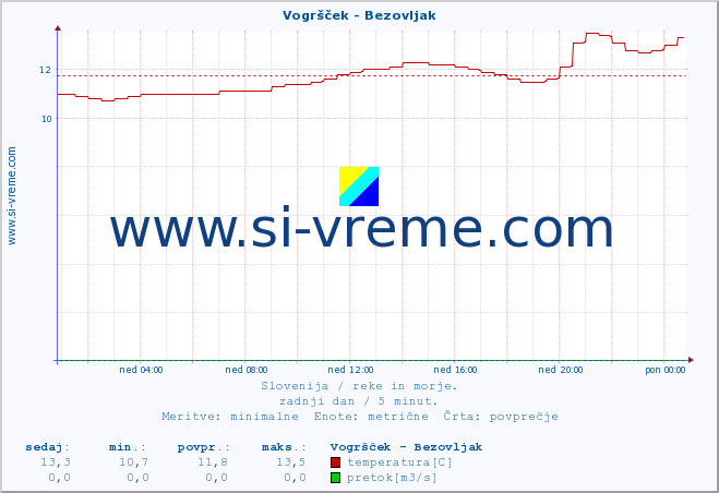 POVPREČJE :: Vogršček - Bezovljak :: temperatura | pretok | višina :: zadnji dan / 5 minut.