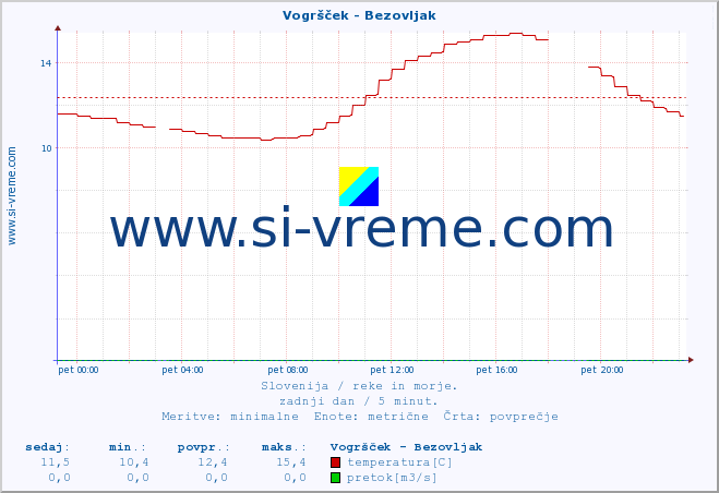 POVPREČJE :: Vogršček - Bezovljak :: temperatura | pretok | višina :: zadnji dan / 5 minut.