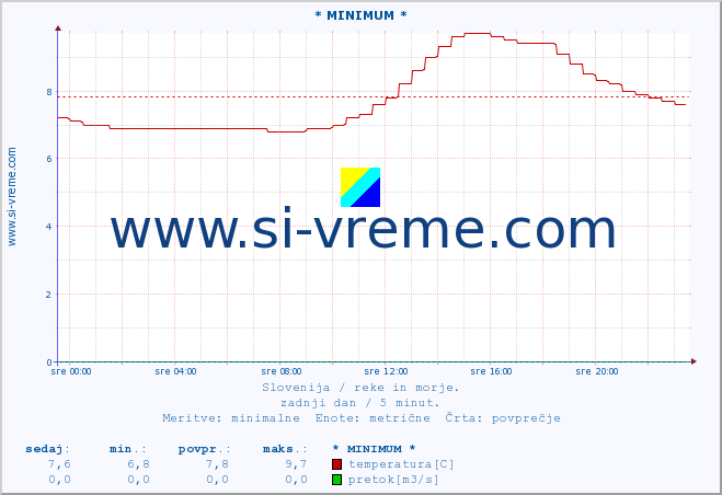 POVPREČJE :: * MINIMUM * :: temperatura | pretok | višina :: zadnji dan / 5 minut.