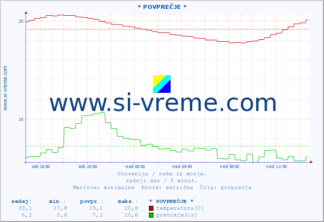 POVPREČJE :: * POVPREČJE * :: temperatura | pretok | višina :: zadnji dan / 5 minut.