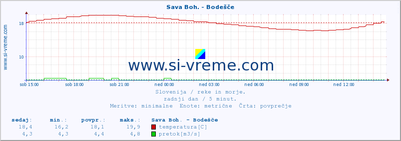 POVPREČJE :: Sava Boh. - Bodešče :: temperatura | pretok | višina :: zadnji dan / 5 minut.