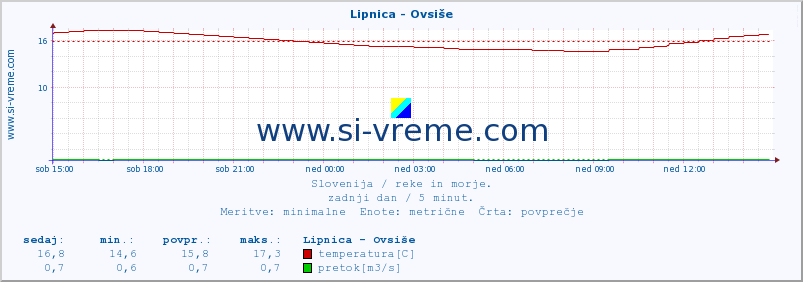 POVPREČJE :: Lipnica - Ovsiše :: temperatura | pretok | višina :: zadnji dan / 5 minut.