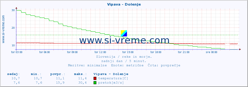 POVPREČJE :: Vipava - Dolenje :: temperatura | pretok | višina :: zadnji dan / 5 minut.