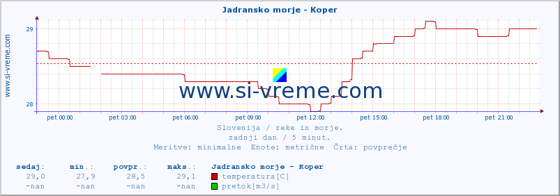 POVPREČJE :: Jadransko morje - Koper :: temperatura | pretok | višina :: zadnji dan / 5 minut.