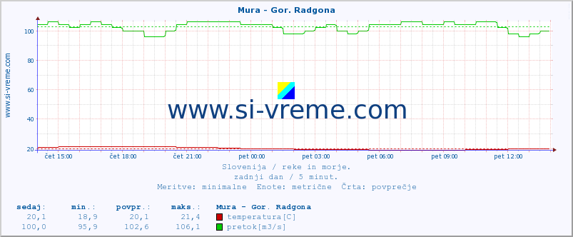 POVPREČJE :: Mura - Gor. Radgona :: temperatura | pretok | višina :: zadnji dan / 5 minut.