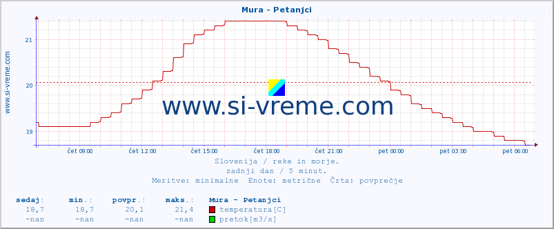 POVPREČJE :: Mura - Petanjci :: temperatura | pretok | višina :: zadnji dan / 5 minut.