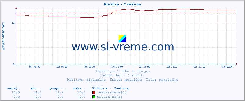 POVPREČJE :: Kučnica - Cankova :: temperatura | pretok | višina :: zadnji dan / 5 minut.