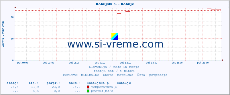 POVPREČJE :: Kobiljski p. - Kobilje :: temperatura | pretok | višina :: zadnji dan / 5 minut.