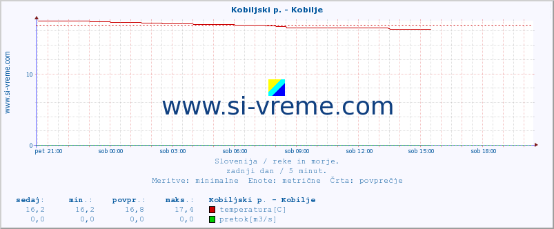 POVPREČJE :: Kobiljski p. - Kobilje :: temperatura | pretok | višina :: zadnji dan / 5 minut.