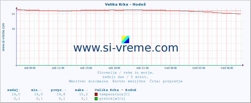 POVPREČJE :: Velika Krka - Hodoš :: temperatura | pretok | višina :: zadnji dan / 5 minut.