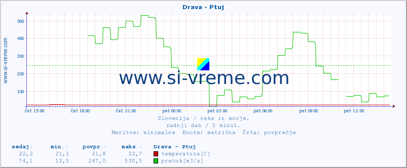 POVPREČJE :: Drava - Ptuj :: temperatura | pretok | višina :: zadnji dan / 5 minut.