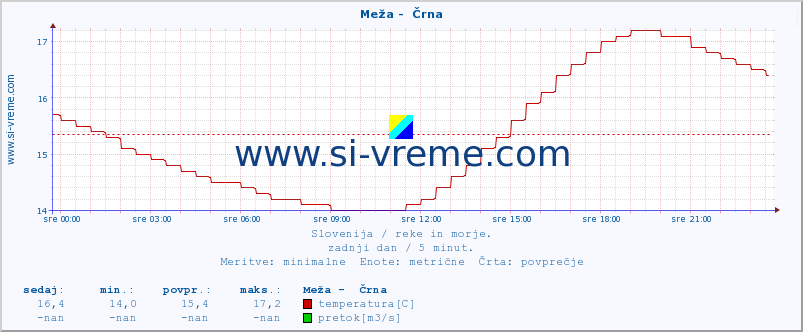 POVPREČJE :: Meža -  Črna :: temperatura | pretok | višina :: zadnji dan / 5 minut.