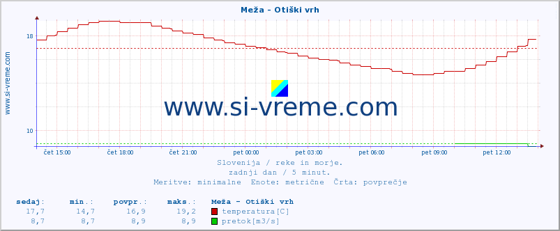 POVPREČJE :: Meža - Otiški vrh :: temperatura | pretok | višina :: zadnji dan / 5 minut.