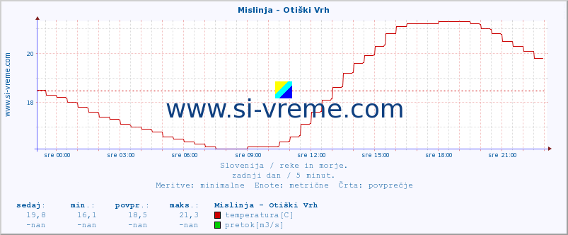 POVPREČJE :: Mislinja - Otiški Vrh :: temperatura | pretok | višina :: zadnji dan / 5 minut.