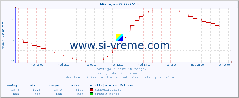 POVPREČJE :: Mislinja - Otiški Vrh :: temperatura | pretok | višina :: zadnji dan / 5 minut.