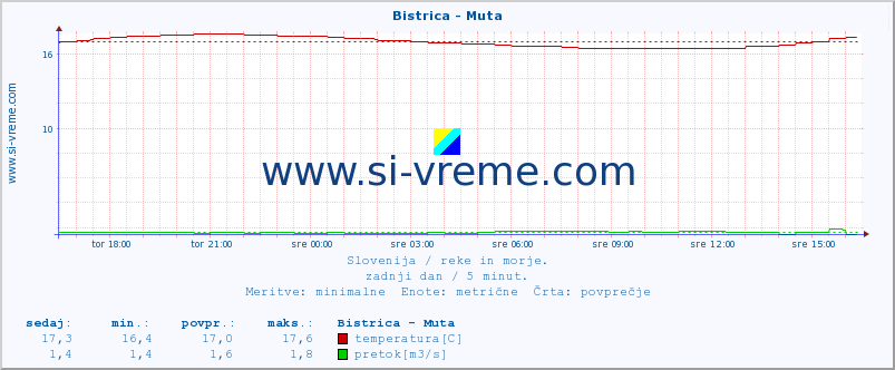 POVPREČJE :: Bistrica - Muta :: temperatura | pretok | višina :: zadnji dan / 5 minut.