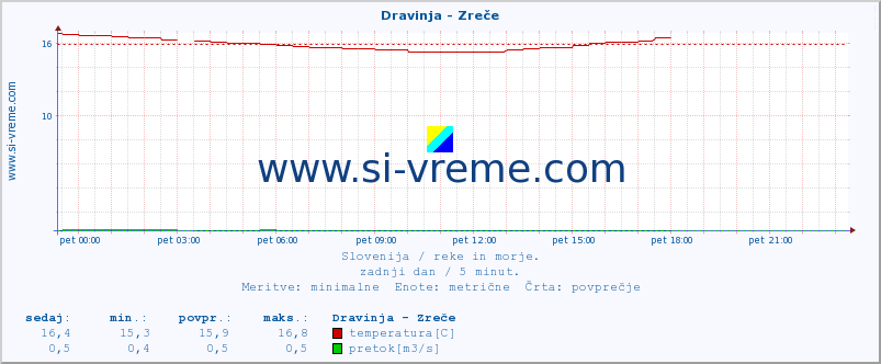 POVPREČJE :: Dravinja - Zreče :: temperatura | pretok | višina :: zadnji dan / 5 minut.