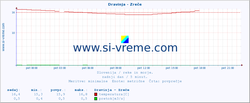 POVPREČJE :: Dravinja - Zreče :: temperatura | pretok | višina :: zadnji dan / 5 minut.