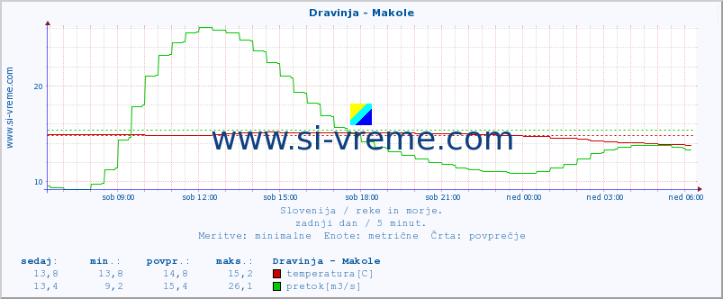 POVPREČJE :: Dravinja - Makole :: temperatura | pretok | višina :: zadnji dan / 5 minut.