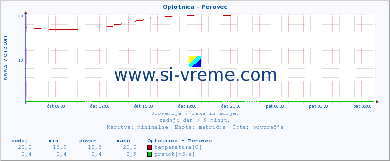 POVPREČJE :: Oplotnica - Perovec :: temperatura | pretok | višina :: zadnji dan / 5 minut.