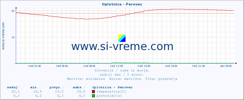 POVPREČJE :: Oplotnica - Perovec :: temperatura | pretok | višina :: zadnji dan / 5 minut.