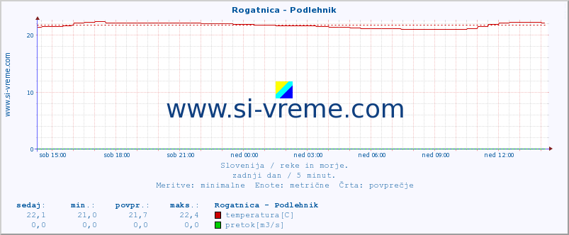 POVPREČJE :: Rogatnica - Podlehnik :: temperatura | pretok | višina :: zadnji dan / 5 minut.