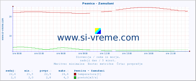 POVPREČJE :: Pesnica - Zamušani :: temperatura | pretok | višina :: zadnji dan / 5 minut.