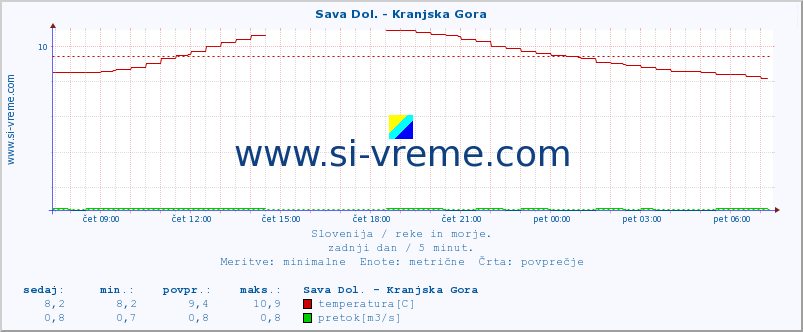 POVPREČJE :: Sava Dol. - Kranjska Gora :: temperatura | pretok | višina :: zadnji dan / 5 minut.