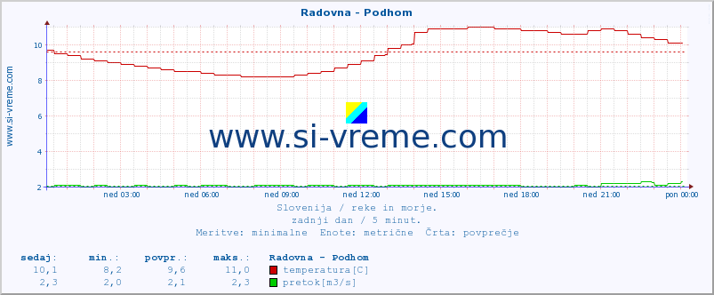 POVPREČJE :: Radovna - Podhom :: temperatura | pretok | višina :: zadnji dan / 5 minut.