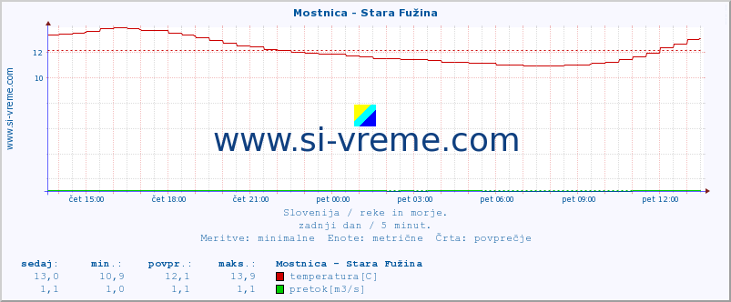 POVPREČJE :: Mostnica - Stara Fužina :: temperatura | pretok | višina :: zadnji dan / 5 minut.