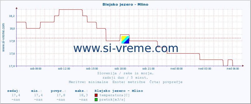 POVPREČJE :: Blejsko jezero - Mlino :: temperatura | pretok | višina :: zadnji dan / 5 minut.