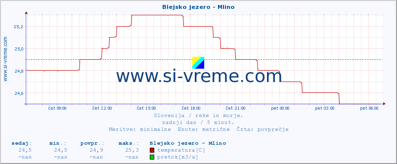 POVPREČJE :: Blejsko jezero - Mlino :: temperatura | pretok | višina :: zadnji dan / 5 minut.