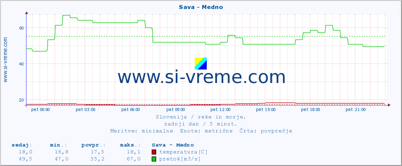 POVPREČJE :: Sava - Medno :: temperatura | pretok | višina :: zadnji dan / 5 minut.