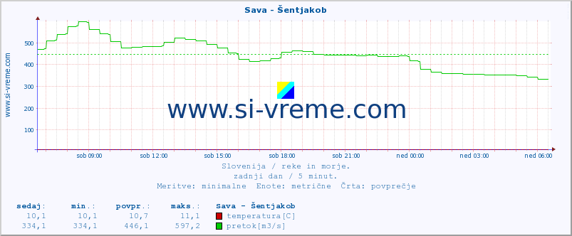 POVPREČJE :: Sava - Šentjakob :: temperatura | pretok | višina :: zadnji dan / 5 minut.