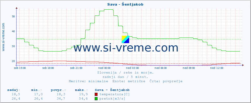 POVPREČJE :: Sava - Šentjakob :: temperatura | pretok | višina :: zadnji dan / 5 minut.