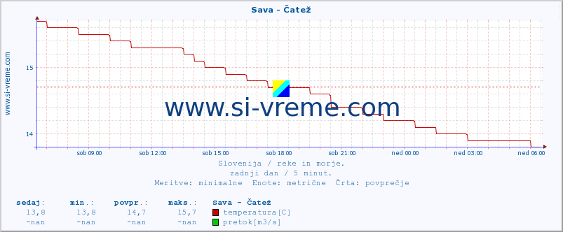 POVPREČJE :: Sava - Čatež :: temperatura | pretok | višina :: zadnji dan / 5 minut.