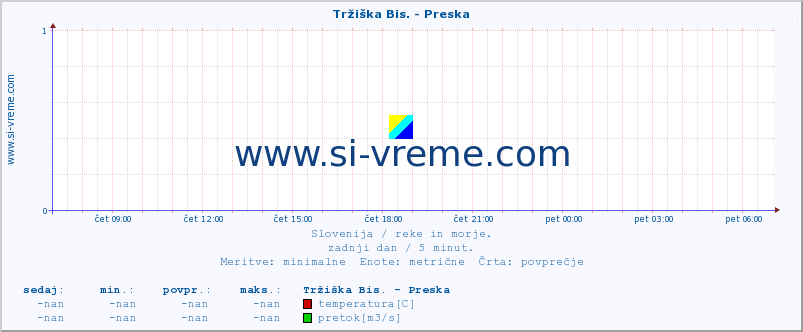 POVPREČJE :: Tržiška Bis. - Preska :: temperatura | pretok | višina :: zadnji dan / 5 minut.