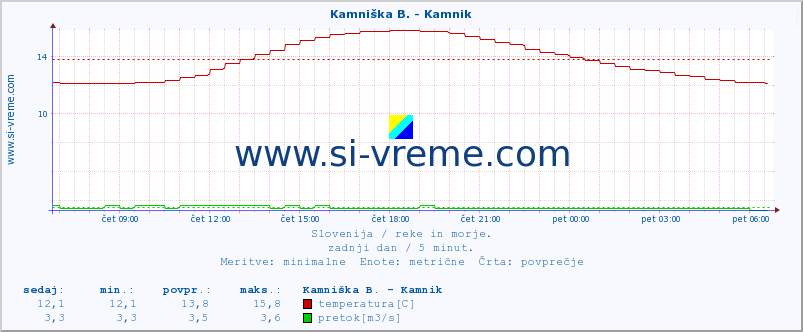 POVPREČJE :: Kamniška B. - Kamnik :: temperatura | pretok | višina :: zadnji dan / 5 minut.