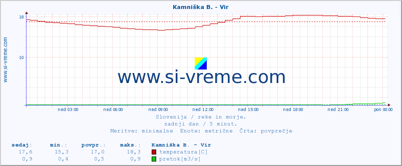 POVPREČJE :: Kamniška B. - Vir :: temperatura | pretok | višina :: zadnji dan / 5 minut.