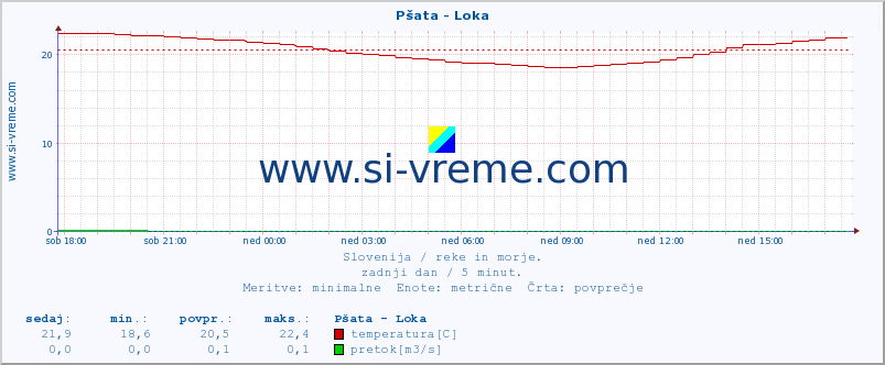 POVPREČJE :: Pšata - Loka :: temperatura | pretok | višina :: zadnji dan / 5 minut.