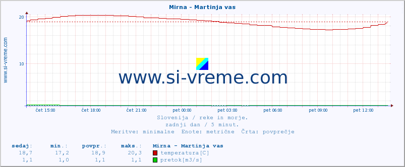 POVPREČJE :: Mirna - Martinja vas :: temperatura | pretok | višina :: zadnji dan / 5 minut.