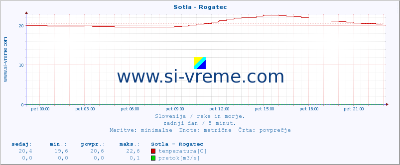 POVPREČJE :: Sotla - Rogatec :: temperatura | pretok | višina :: zadnji dan / 5 minut.