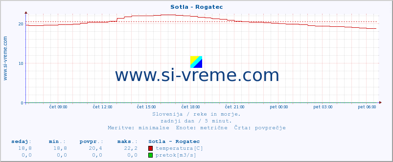 POVPREČJE :: Sotla - Rogatec :: temperatura | pretok | višina :: zadnji dan / 5 minut.